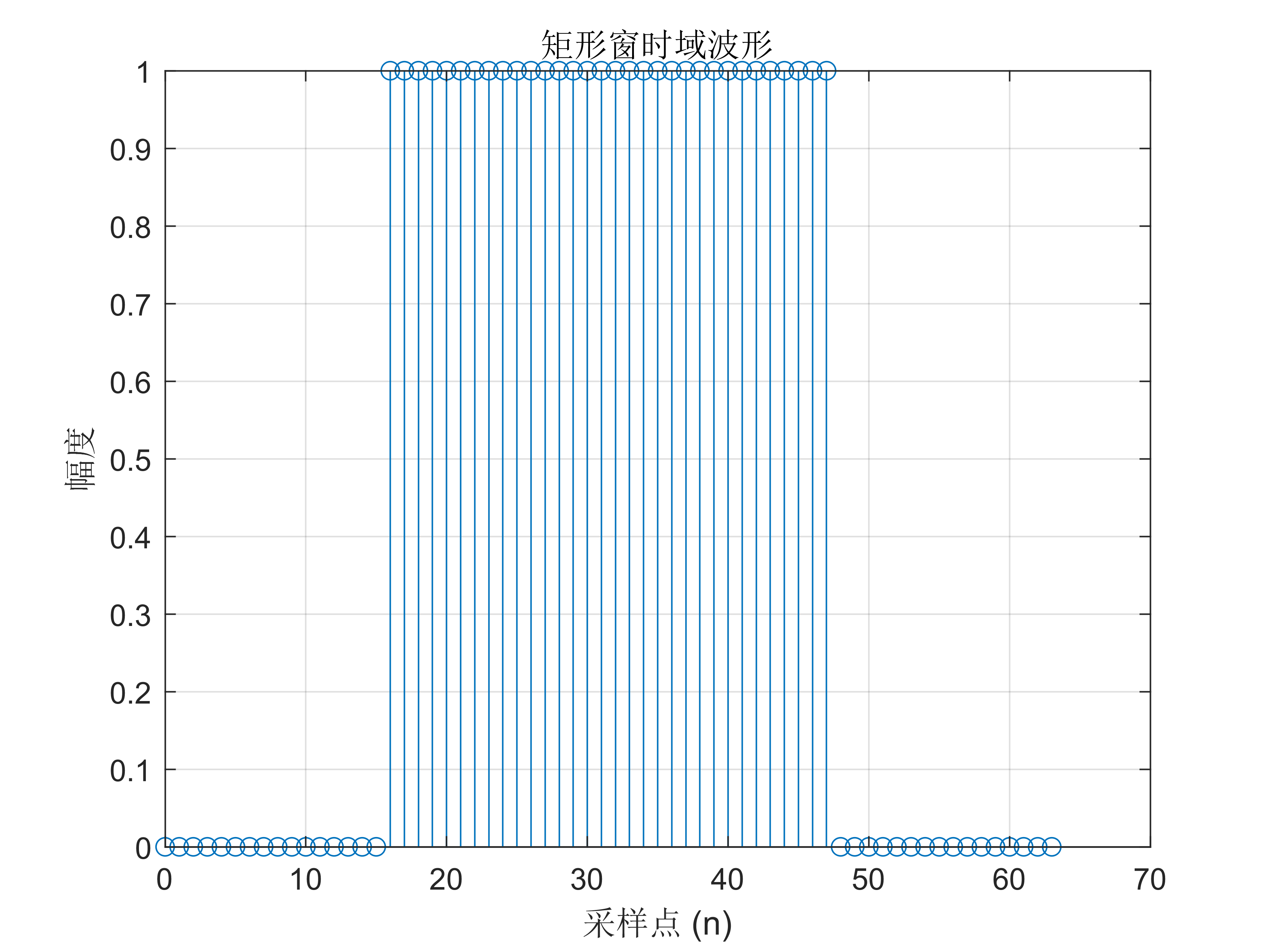 矩形窗时域波形