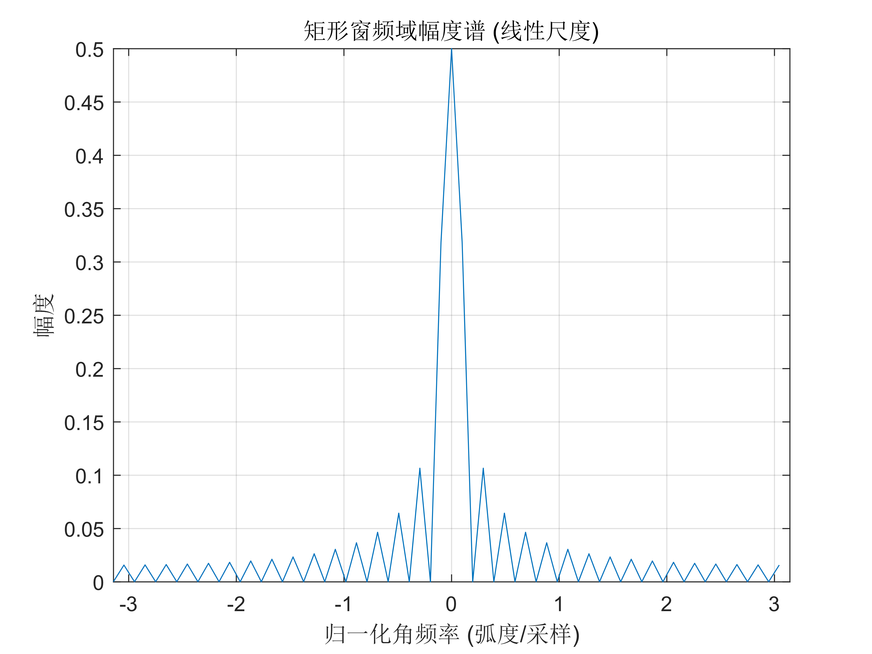 矩形窗频域幅度谱