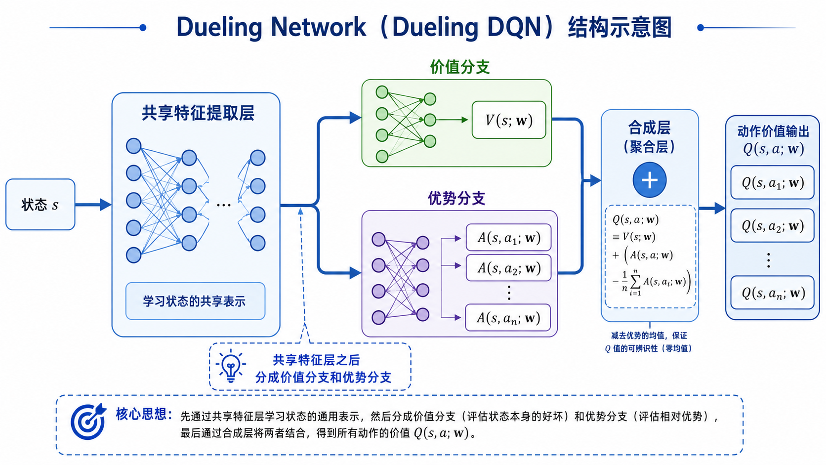 Dueling DQN 网络结构示意图