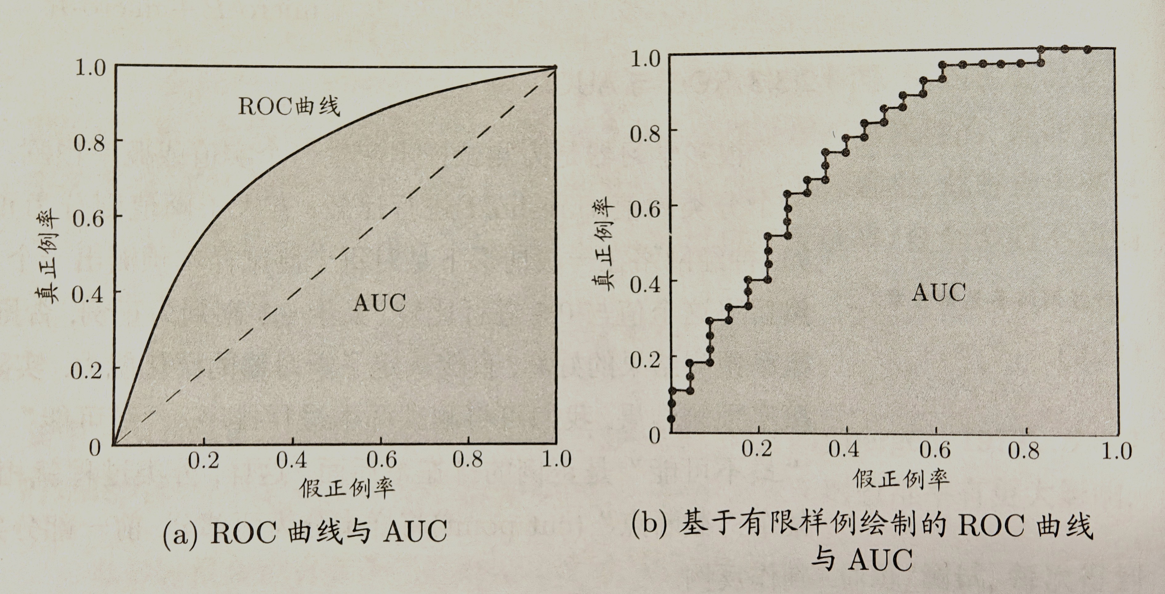 ROC曲线与AUC示意图
