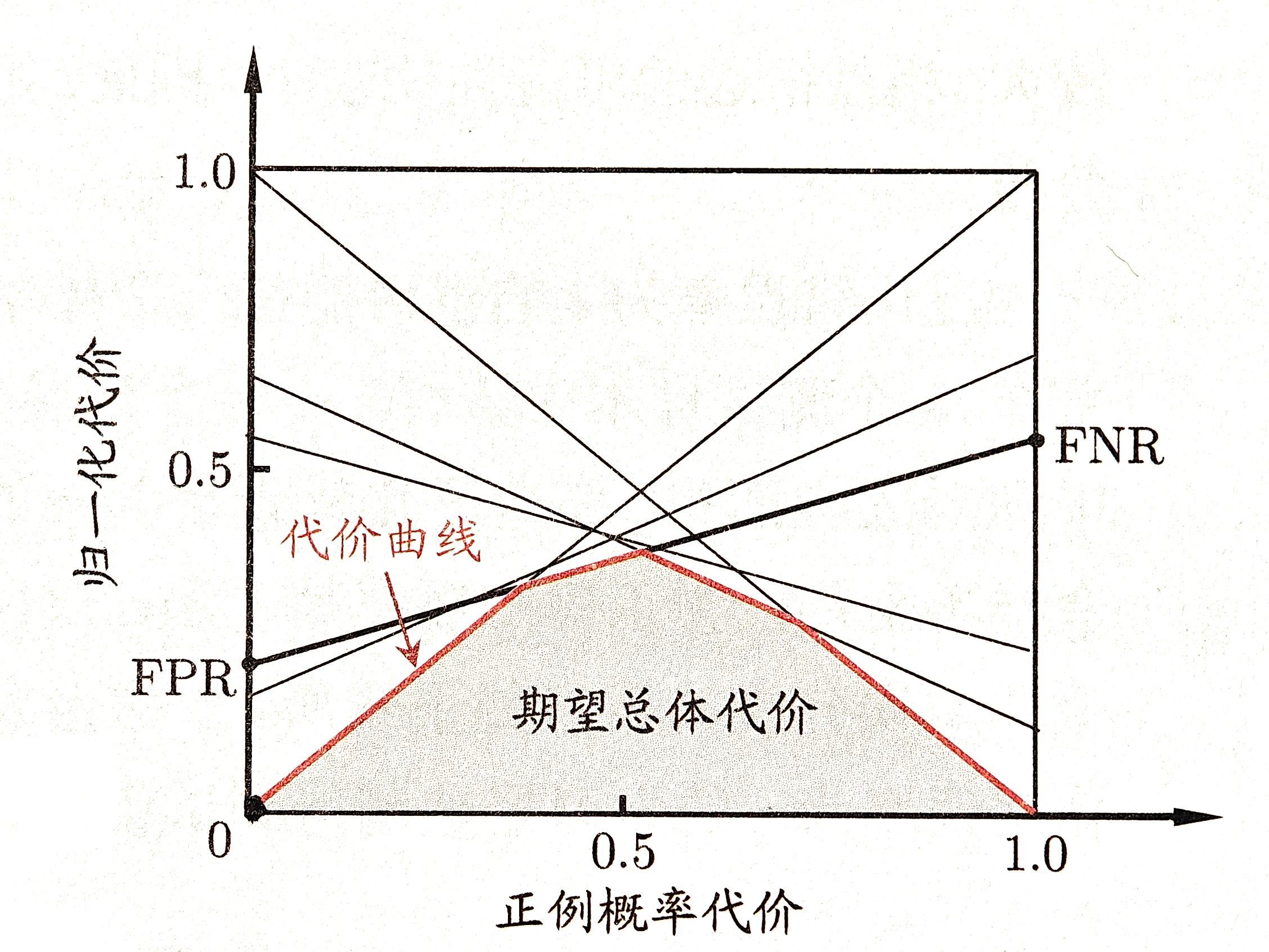 代价曲线与期望总体评价