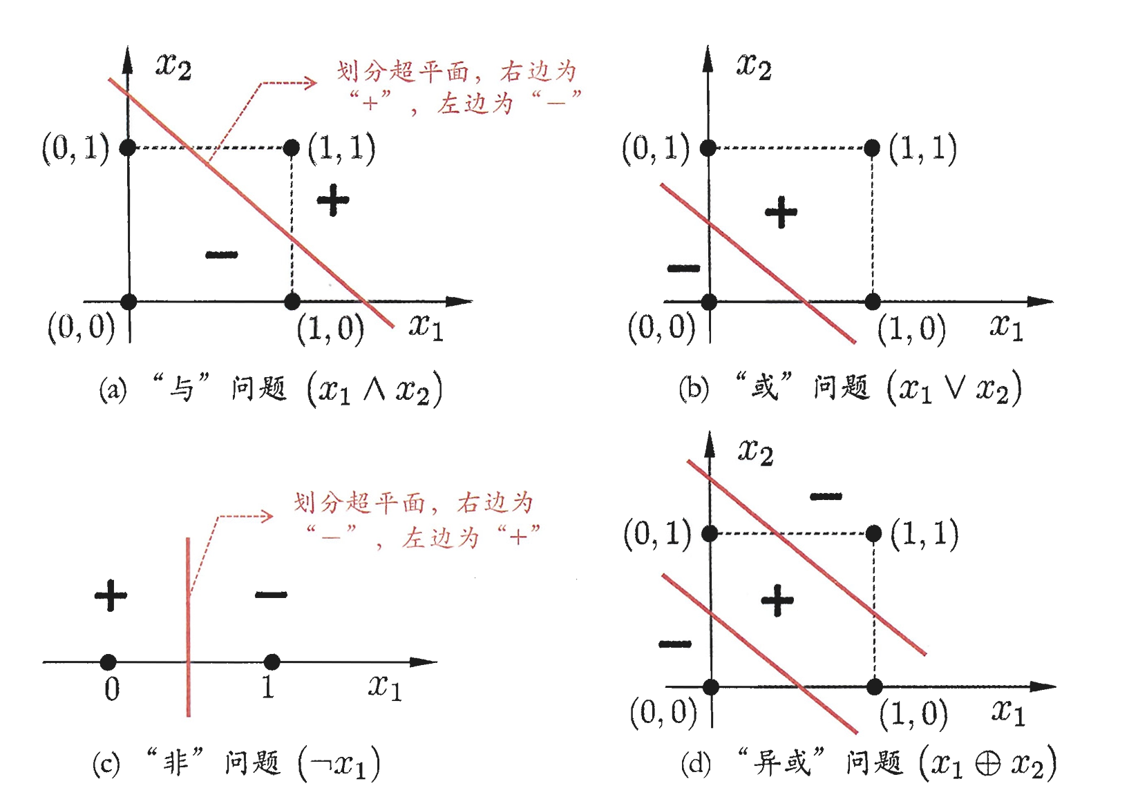 problem